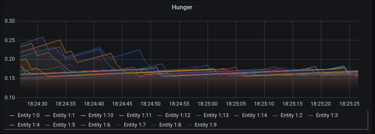Browser dashboard showing the desire to eat for entities in real time