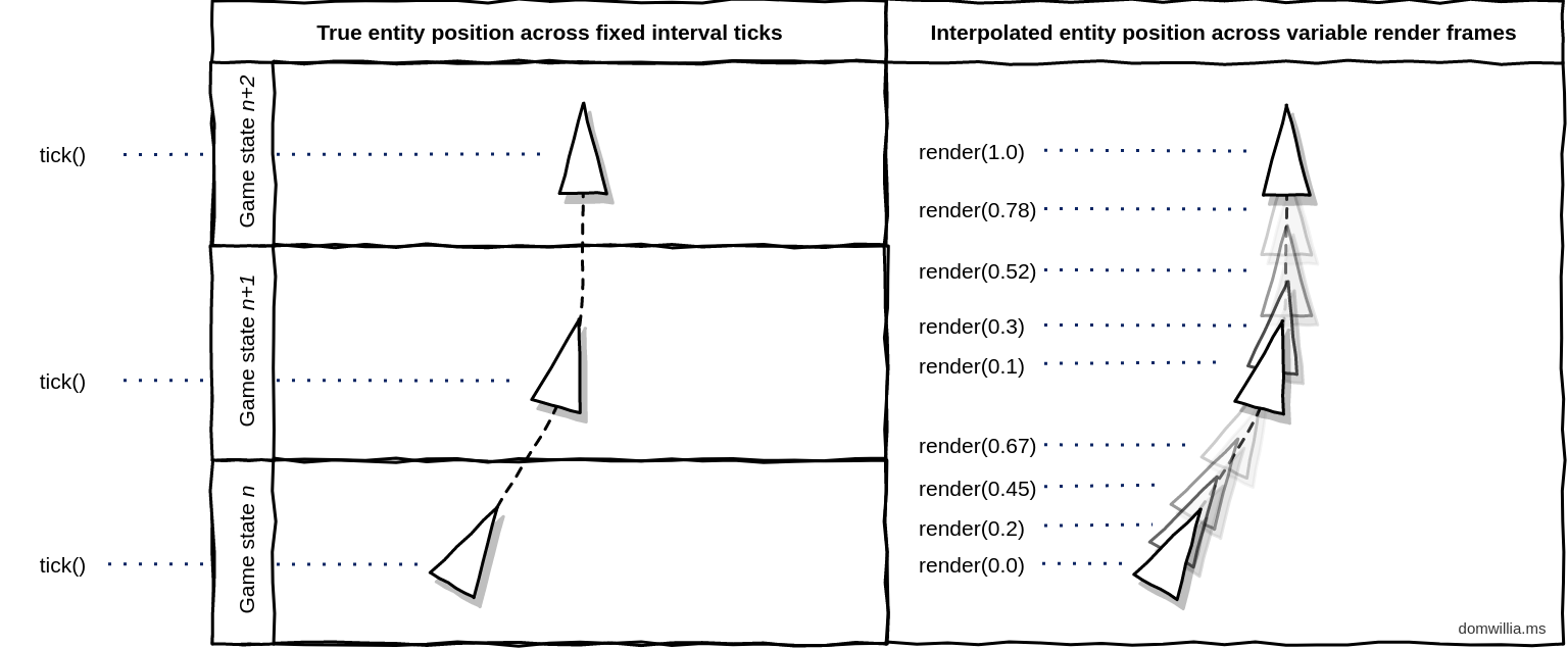 An example of interpolating a moving entity's position over several ticks